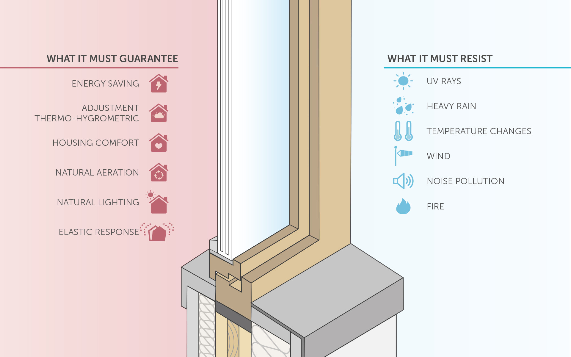 performance and resistance requirements for window installation