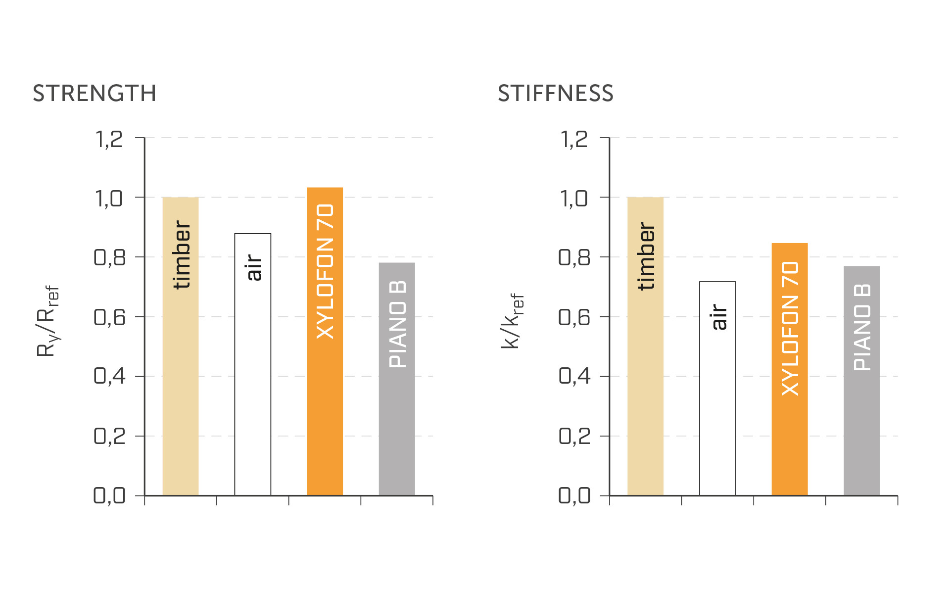 Comparison charts of strength and stiffness for timber joints with XYLOFON 70 resilient profile and reference configurations