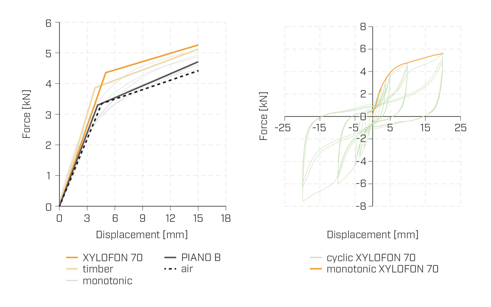 Force–displacement curves for timber joints with XYLOFON 70 resilient profile under monotonic and cyclic loading tests 