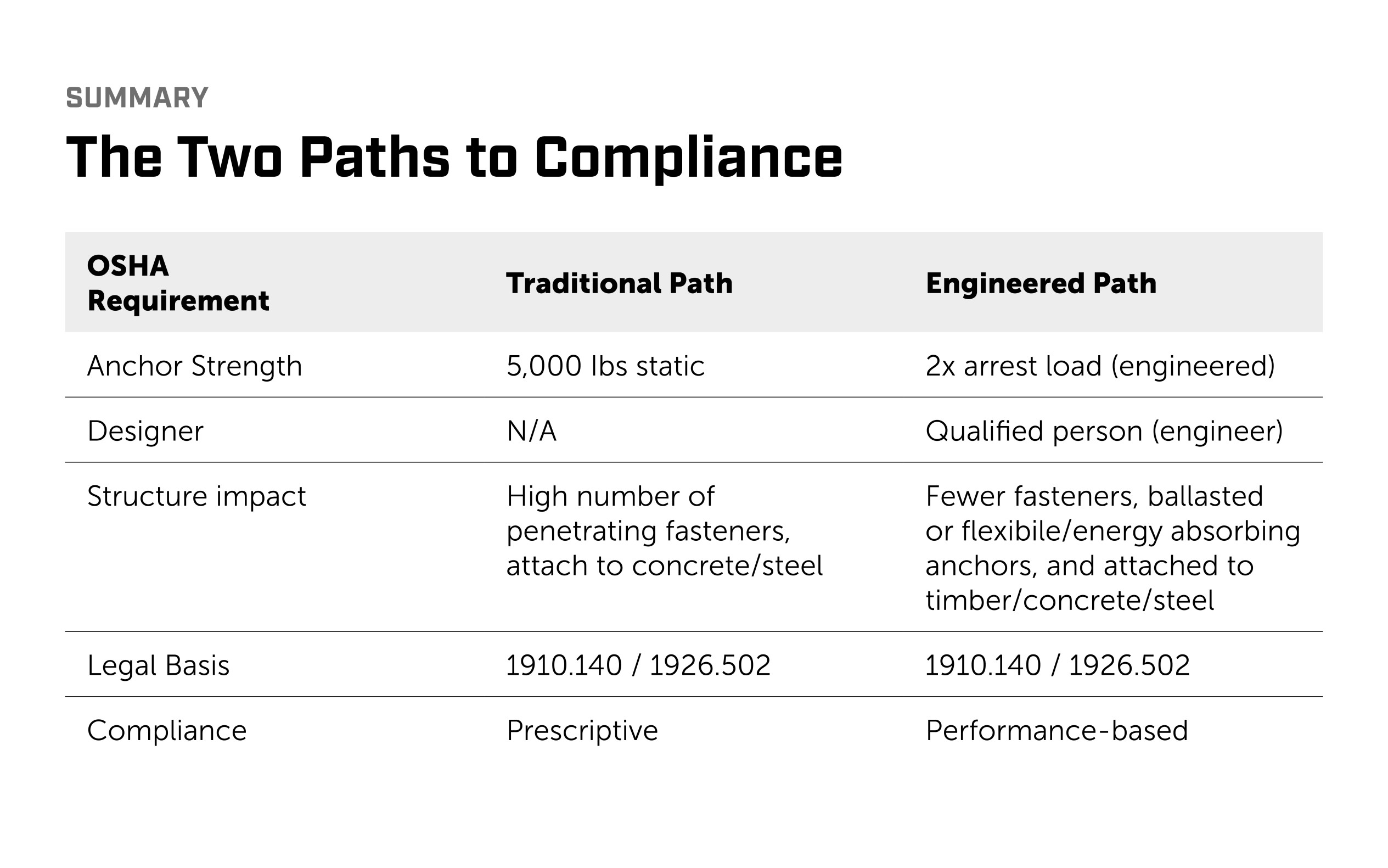Comparison table showing the two OSHA compliance paths for fall protection anchor design: traditional 5,000 lb static anchors versus engineered performance-based systems